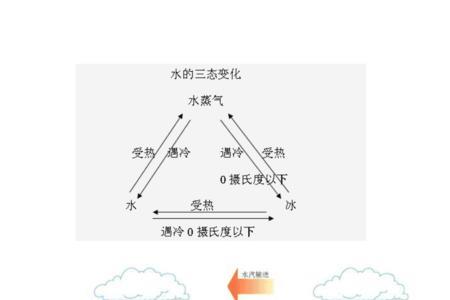 物体三态变化的原理