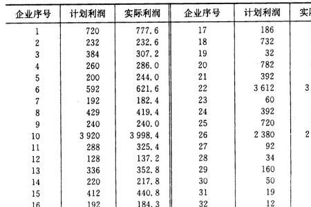 如何计算超额完成