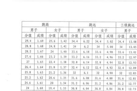 高考体育成绩标准表河北