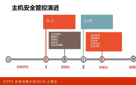 安全发展四个阶段