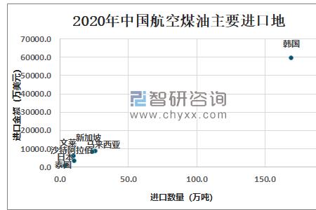 航空煤油由来