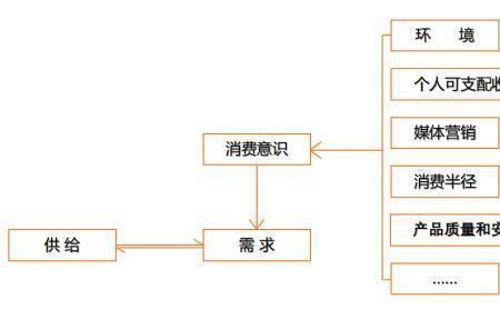 零售的基本要素