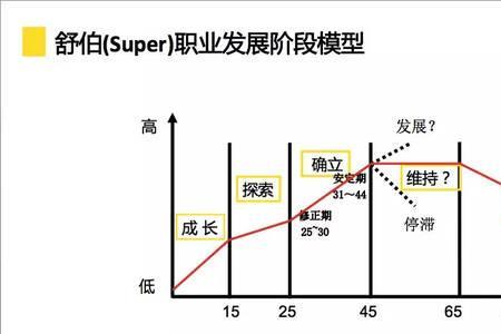 职业生涯发展理想的状况是