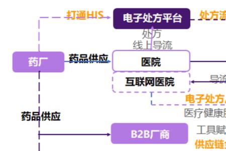 医药行业和医疗行业的区别