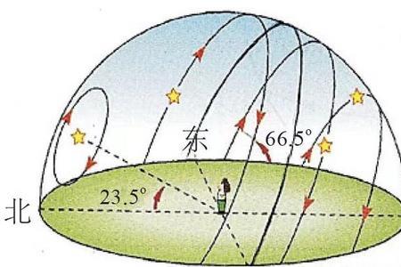 北极星垂直下来是哪里