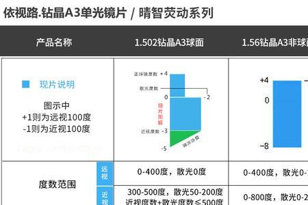 法国依视路全焦镜片怎么介绍