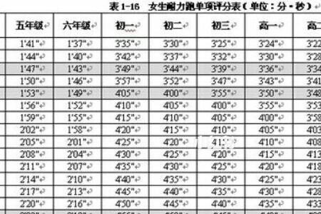 女子八百米一级成绩标准