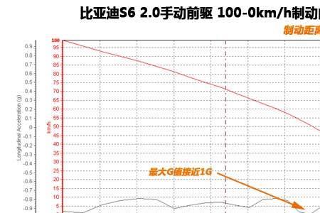 100公里车速刹车距离是多少米