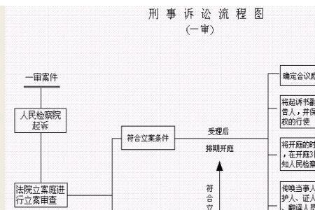 法务部诉讼流程及注意事项