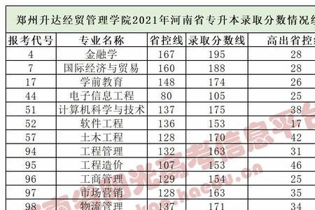 西亚斯和郑州经贸学院哪个好