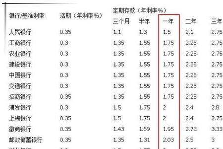 农商银行三年定期存款利率