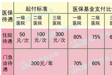 社保和医保报销比例的区别