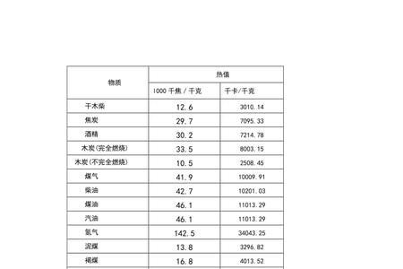 煤的燃烧值等级划分