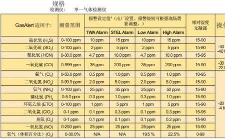 一氧化碳标准百分比是多少