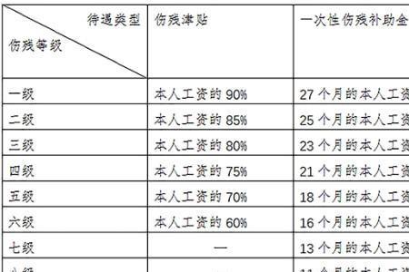 工伤1-4级的伤残津贴计算年限