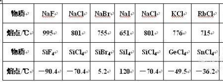 alcl3和alf3谁的熔沸点高