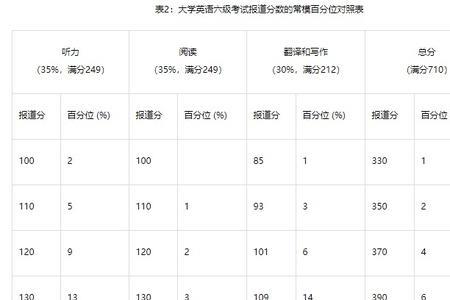 六级615分什么水平