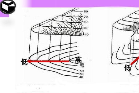山谷等高线为什么向高处凸