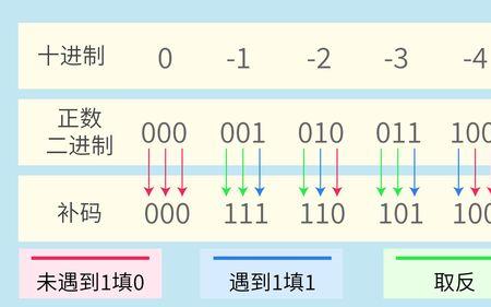 1111011的二进制是多少