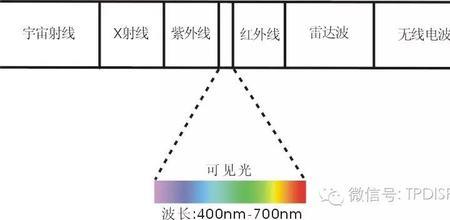 太阳光是偏振光吗