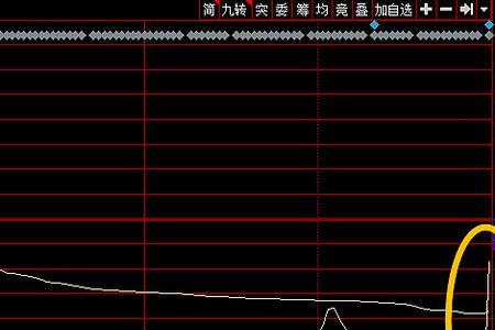 尾盘集合竞价怎样判断强弱