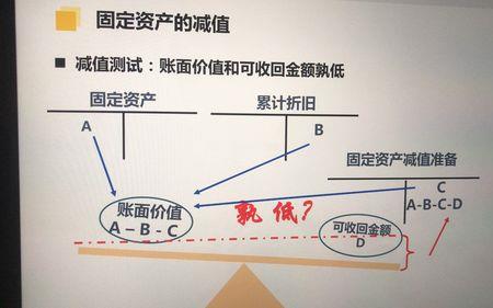 公允价值和可收回金额的区别