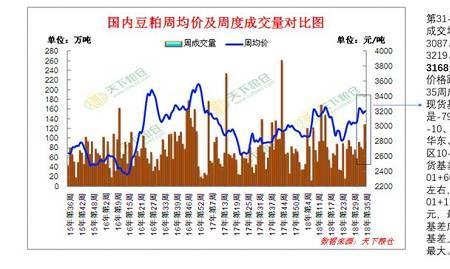 豆粕基差多少是正常的