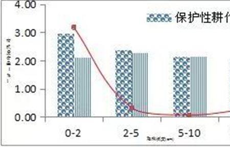 玉米的碳氮比