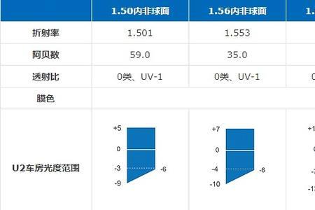 品牌镜片与普通镜片的区别