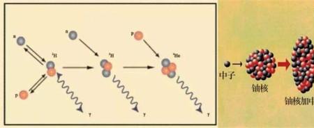 怎么让原子核分裂