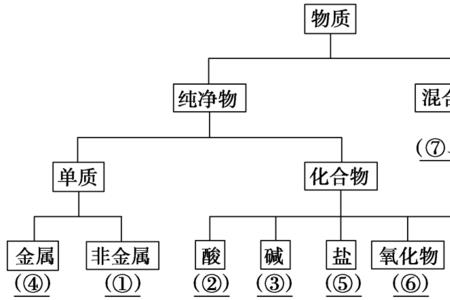 元素种类不同的原因