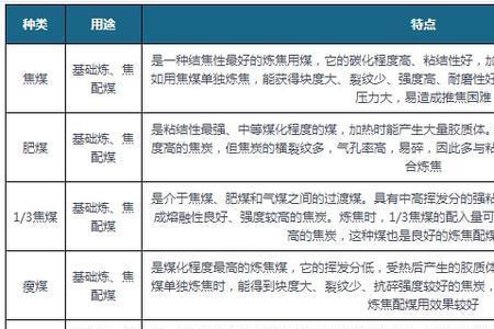 根据挥发分分类的煤种