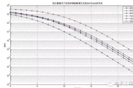 信噪比差的原因