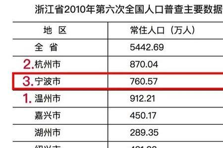 宁波实际管理人口