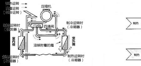 无挂机空调制冷原理