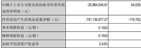 经营亏损是营业利润吗