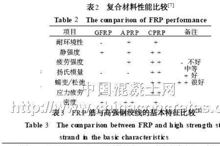 frp材料抗拉强度标准值