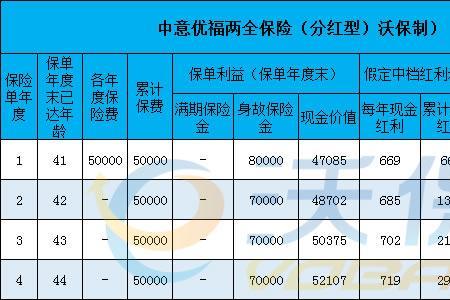 两全保险退保时退哪些费用