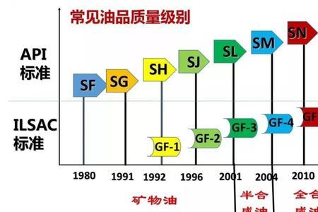 低灰度机油与普通机油的区别