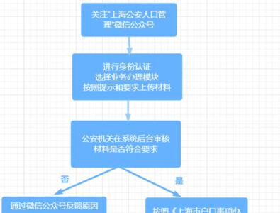 办居住证户口本复印件怎么复印