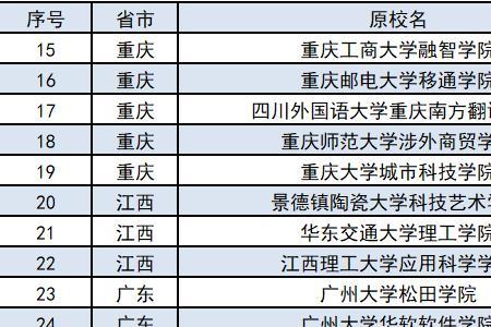 城市学院转设什么意思