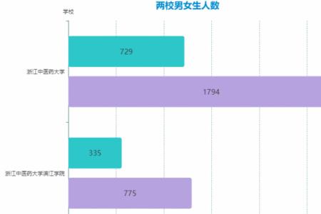 城建职业技术学院男女比例