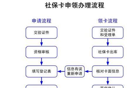 外地大学生社保卡去哪里办