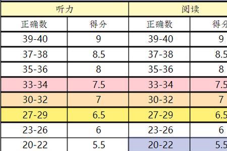 雅思八分考研英语可以考多少分