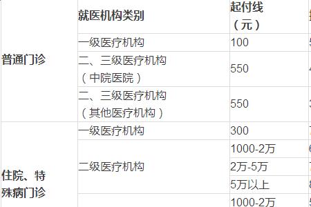 北京医保不够20年每年补多少