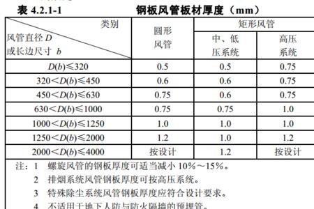 消防内衬风管最新规范要求