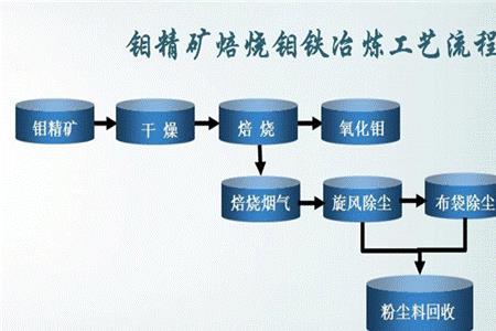 焙烧可以作为反应条件吗