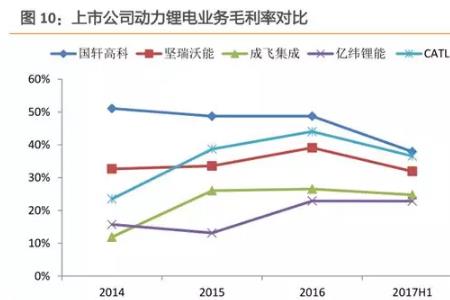 费用率与毛利率的比率多少合适