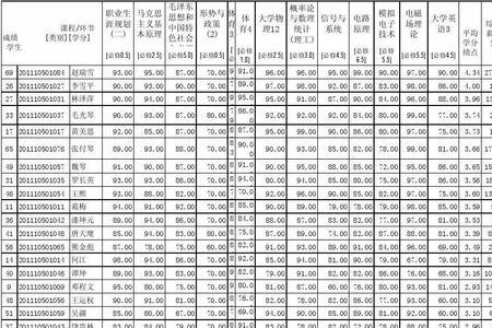 4分制绩点3.37算什么水平