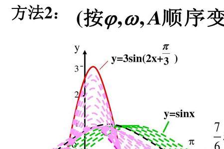 正弦函数是线性函数嘛
